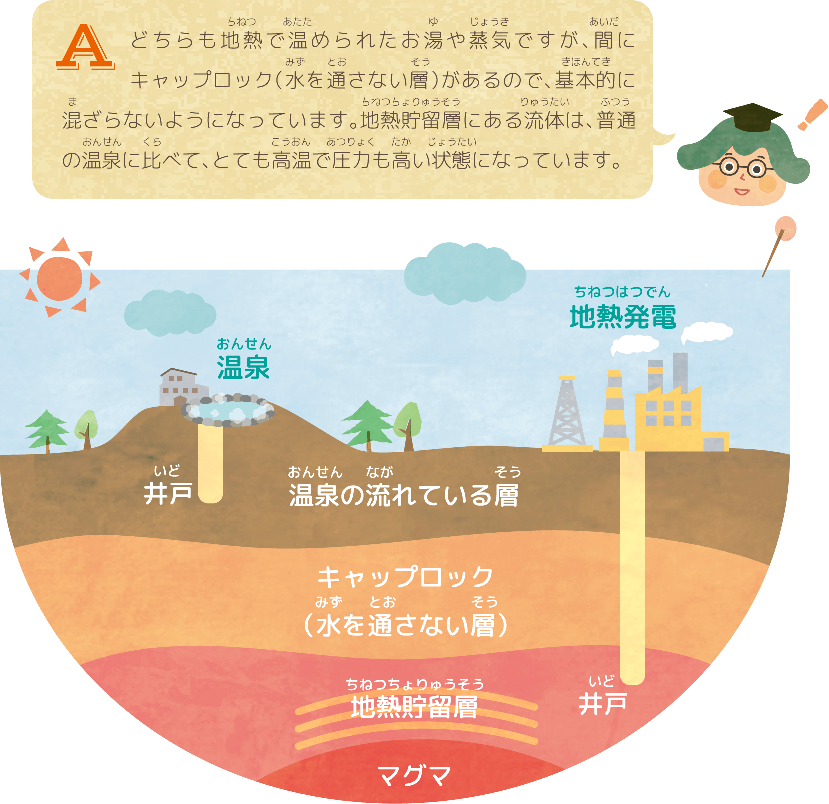 どちらも地熱で温められたお湯や蒸気ですが、間にキャップロック（水を通さない層）があるので、基本的に混ざらないようになっています。地熱貯留層にある流体は、普通の温泉に比べて、とても高温で圧力も高い状態になっています。