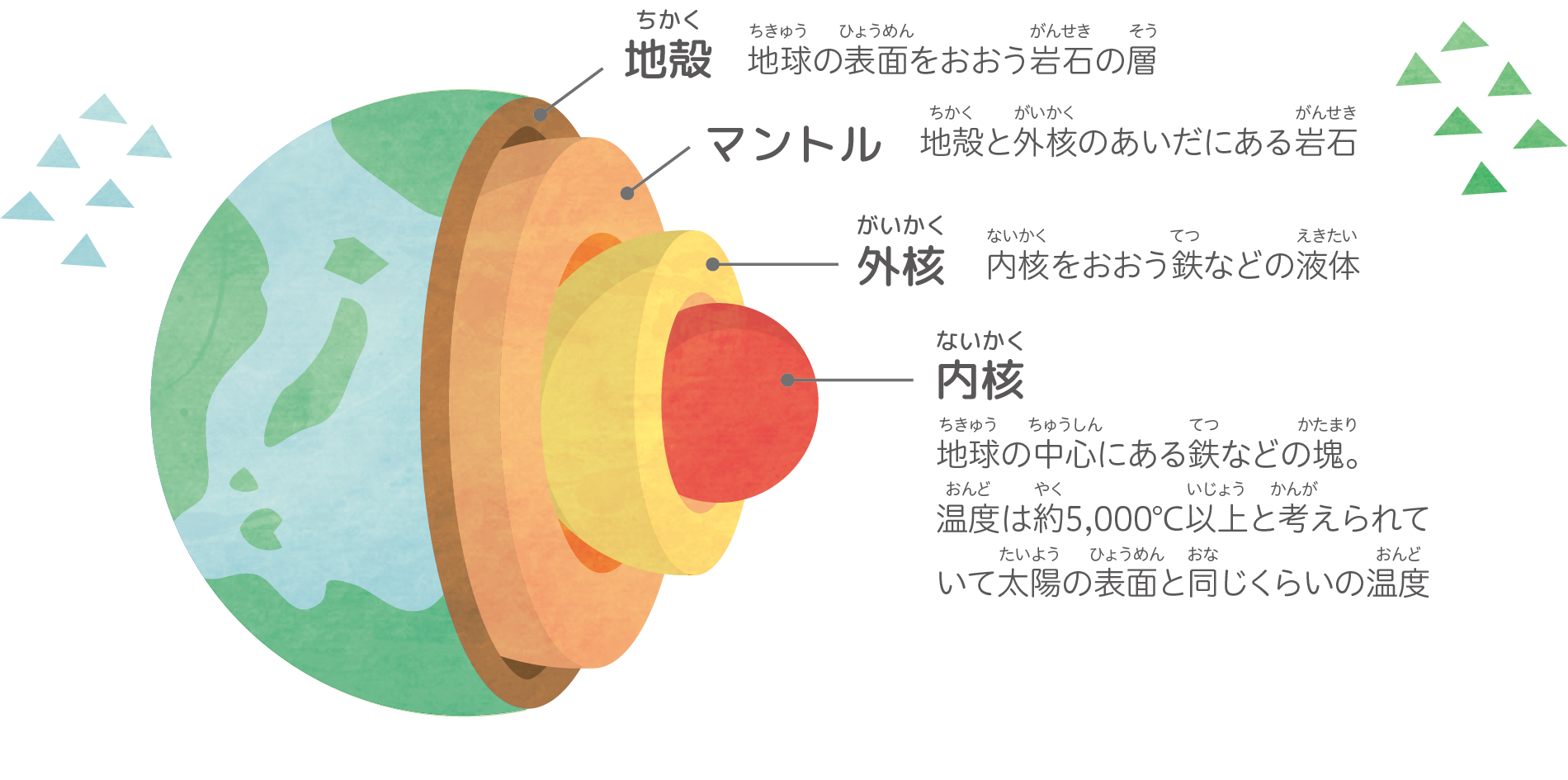 地球の内部構成