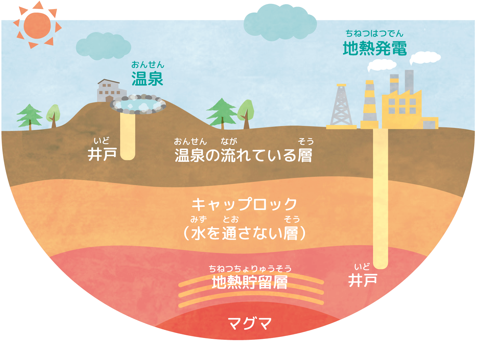 どちらも地熱で温められたお湯や蒸気ですが、間にキャップロック（水を通さない層）があるので、基本的に混ざらないようになっています。地熱貯留層にある流体は、普通の温泉に比べて、とても高温で圧力も高い状態になっています。