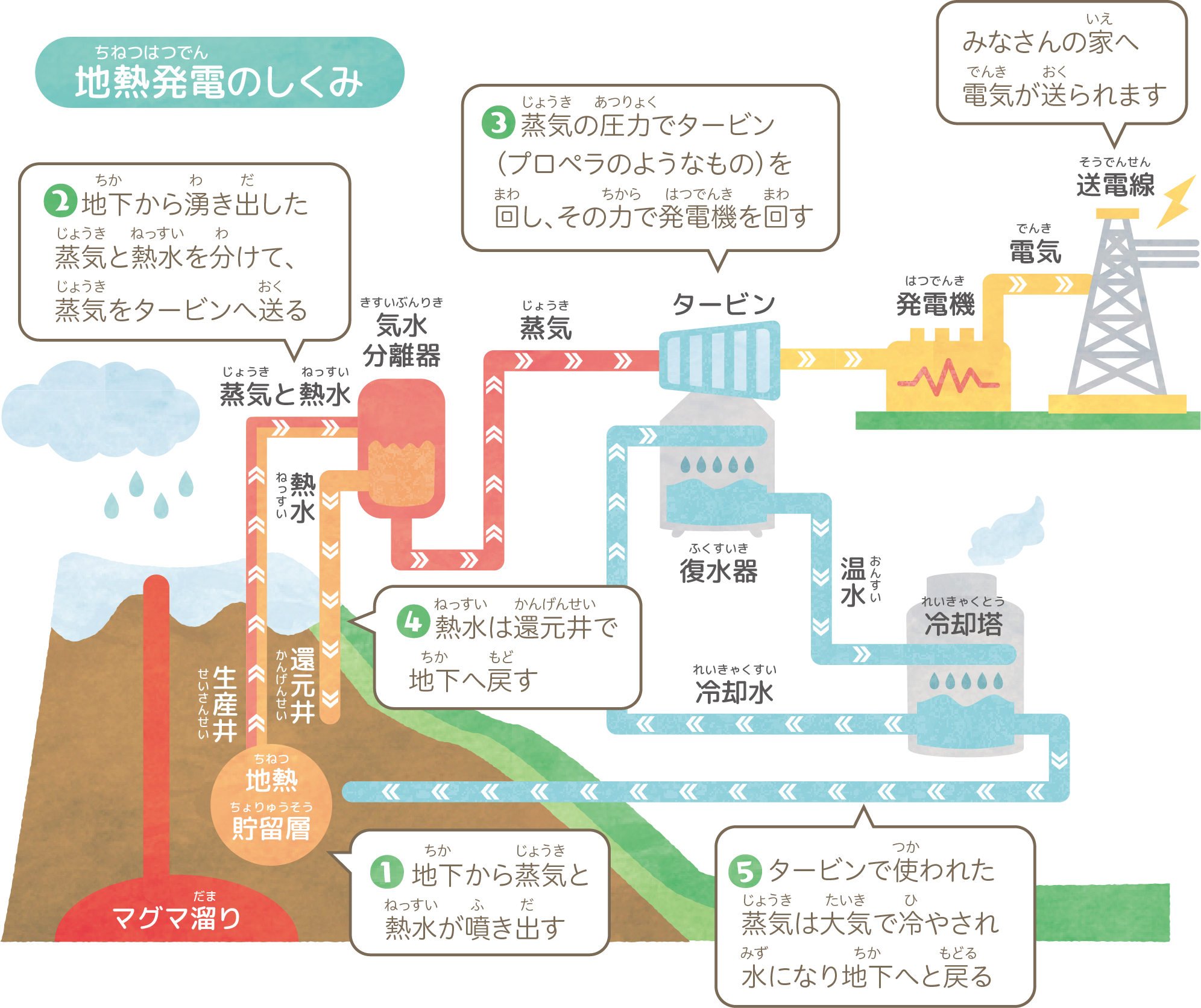 地熱発電のしくみ