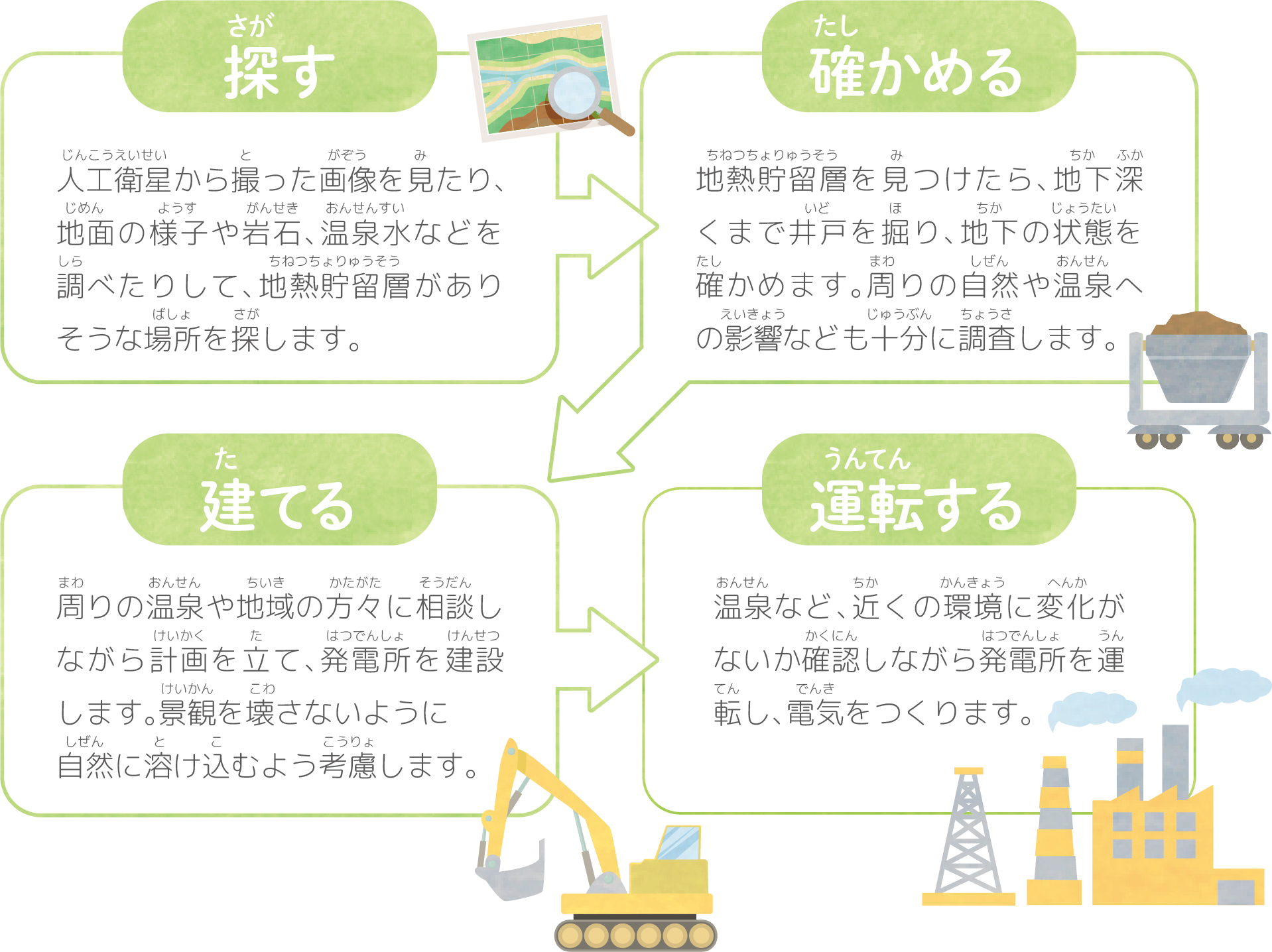 地熱発電所ができるまで