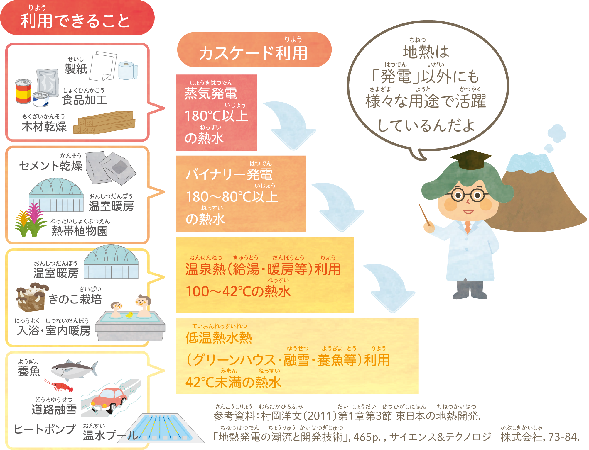 地熱は様々な用途で活躍