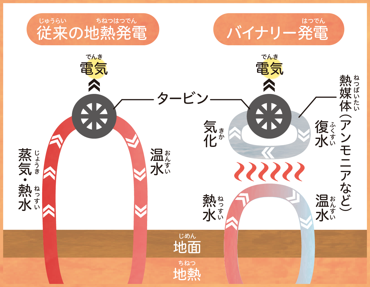 バイナリー発電とは